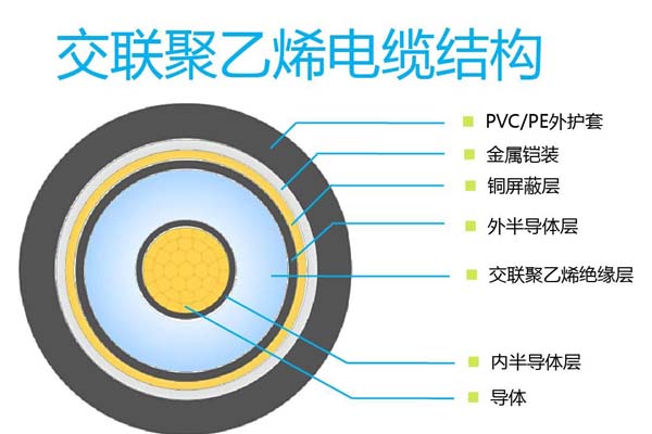 詳解110kV及以上交聯(lián)聚乙烯電纜在線(xiàn)監測
