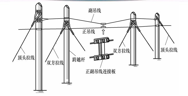 長(cháng)桿檔輔助吊線(xiàn)裝置1-架空電纜線(xiàn)路