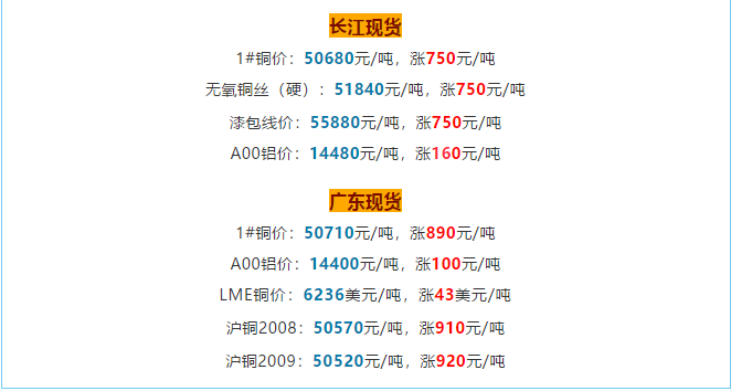 銅價(jià)破5w大關(guān)，銅電纜線(xiàn)價(jià)格也跟著(zhù)水漲船高!