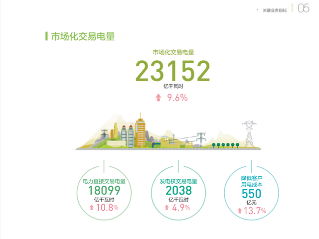 銅芯電纜價(jià)格在漲，電力價(jià)格在降