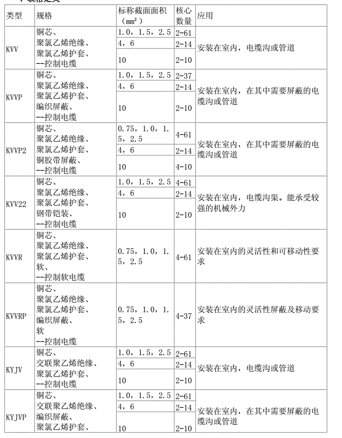 常見(jiàn)控制電纜型號規格及其應用場(chǎng)合