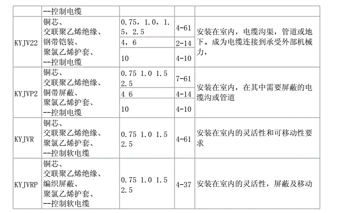 常見(jiàn)控制電纜型號規格及其應用場(chǎng)合