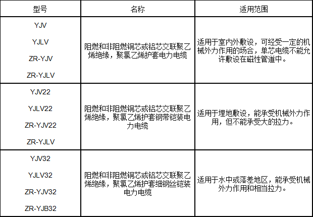 交聯(lián)聚乙烯絕緣電力電纜型號、名稱(chēng)及用途