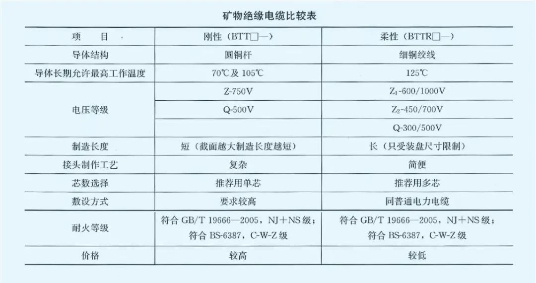 消防配電必備：礦物絕緣類(lèi)不燃性電纜