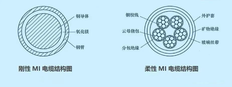 消防配電必備：礦物絕緣類(lèi)不燃性電纜