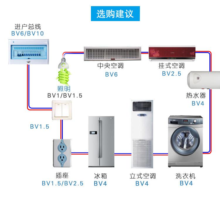 家裝電線(xiàn)用幾平方的好