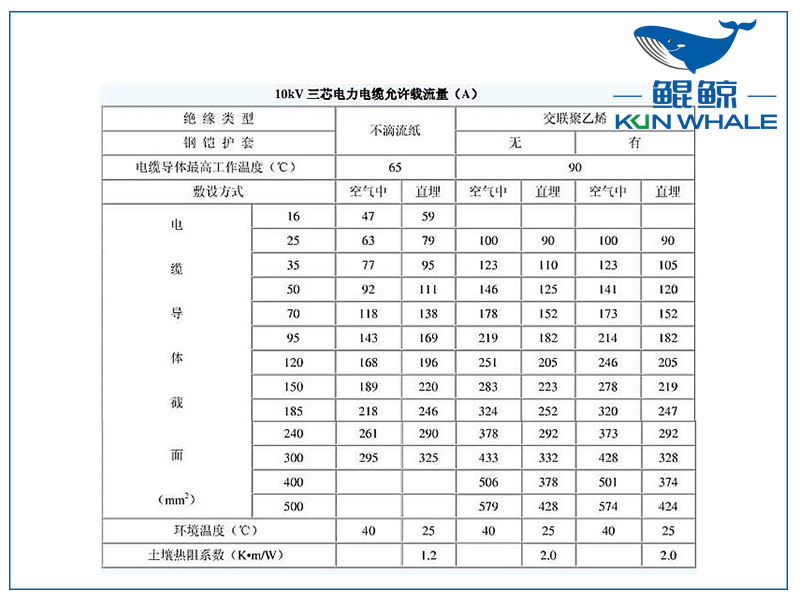 <i style='color:red'>10kv</i>電纜載流量是多少？電纜截流量計算公式怎么算？