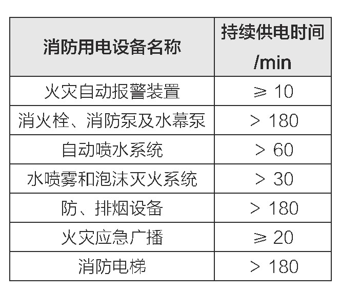 表3 消防用電設備在火災發(fā)生期間的少持續供電時(shí)間