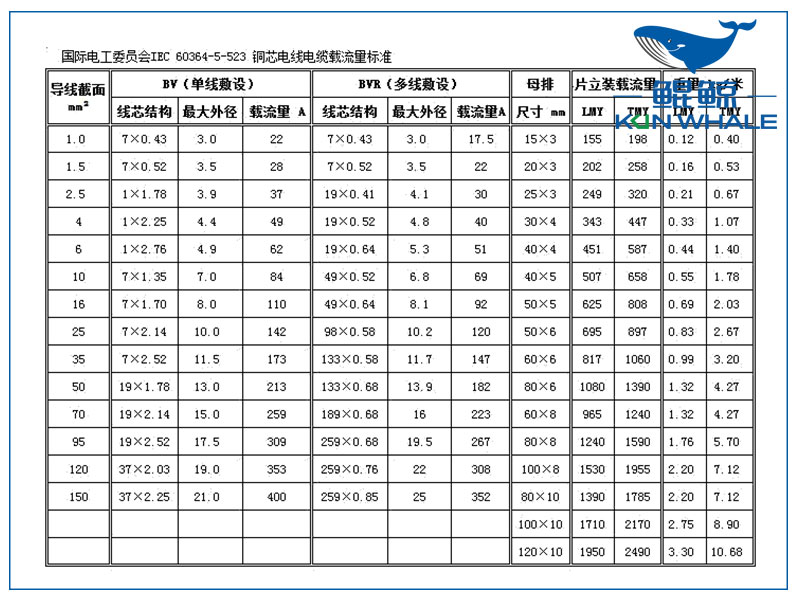 鄭州電纜廠(chǎng)淺談BV與BVR的區別,以及電線(xiàn)載流量表