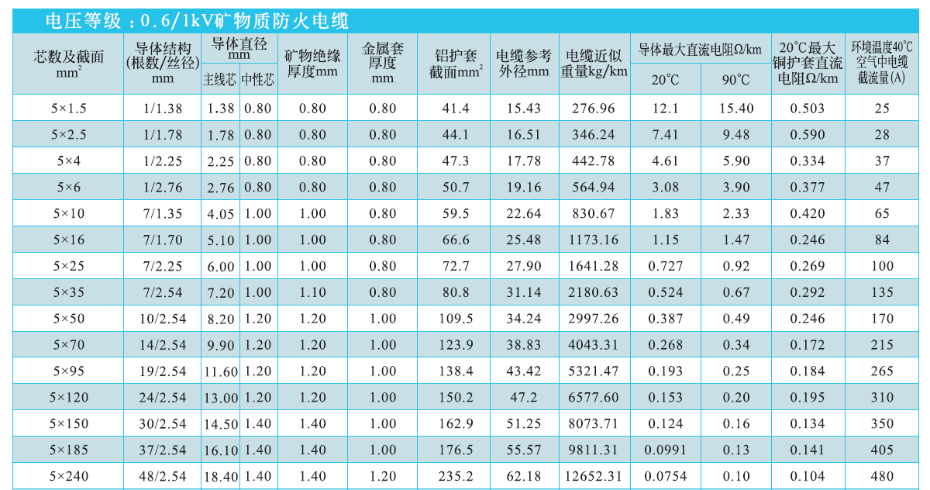 5等芯礦物絕緣電纜NG-A(BTLY)技術(shù)參數