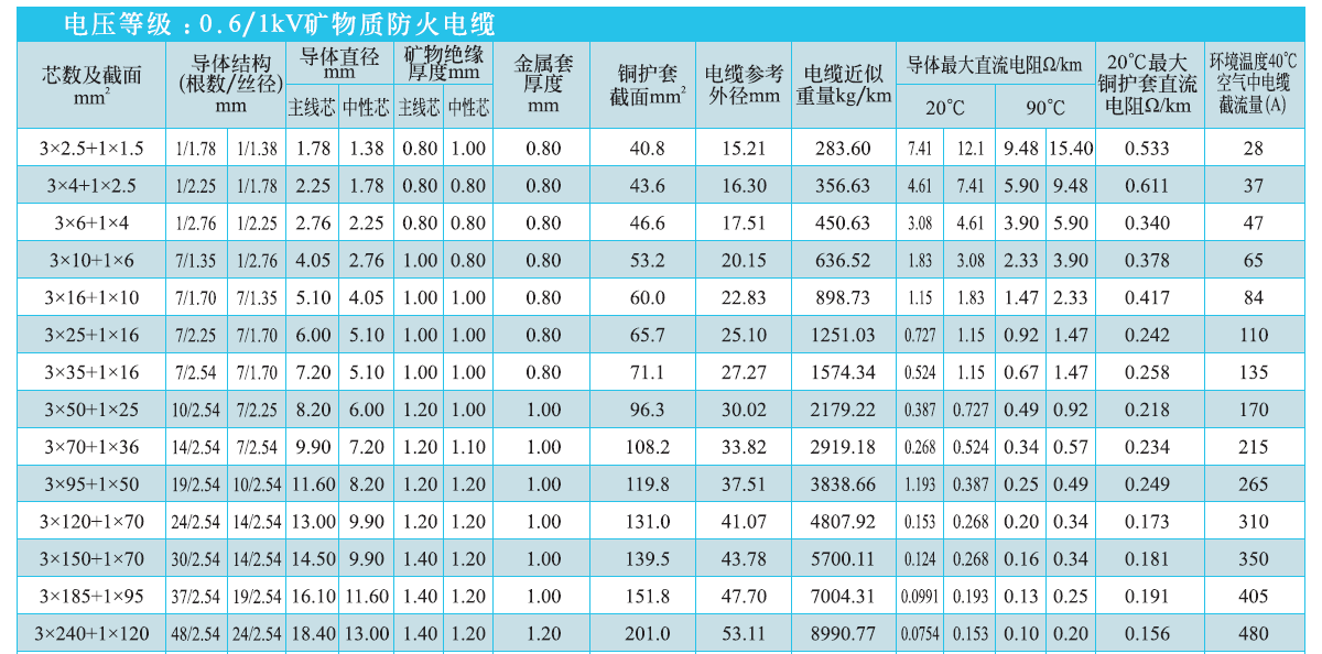 3+1芯礦物絕緣電纜NG-A(BTLY)技術(shù)參數