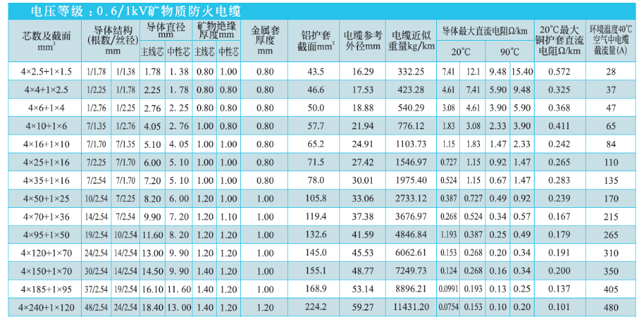 4+1芯礦物絕緣電纜NG-A(BTLY)技術(shù)參數