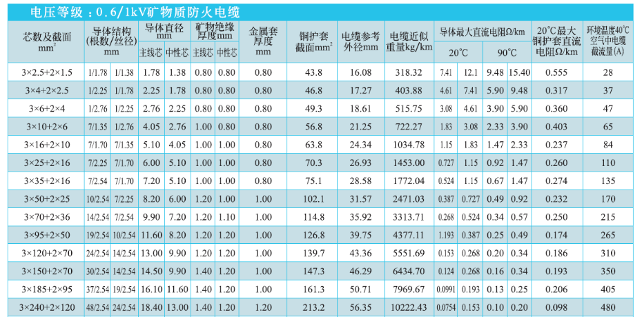 3+2芯礦物絕緣電纜NG-A(BTLY)技術(shù)參數