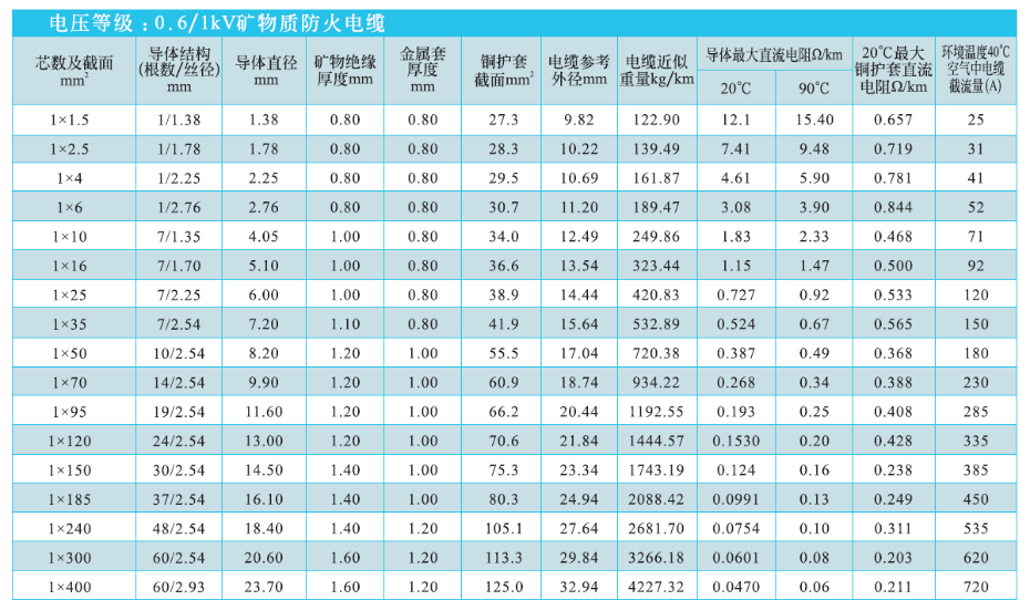 單芯礦物絕緣電纜NG-A(BTLY)技術(shù)參數