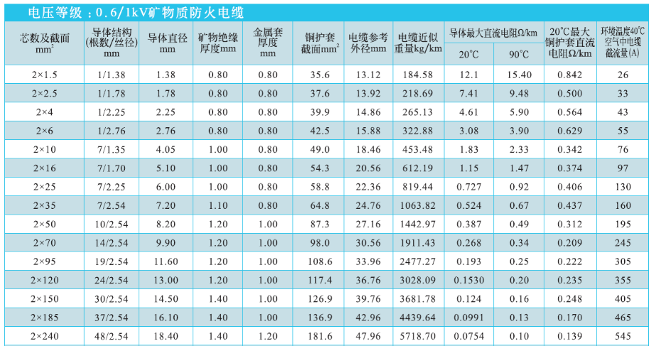 2芯礦物絕緣電纜NG-A(BTLY)技術(shù)參數