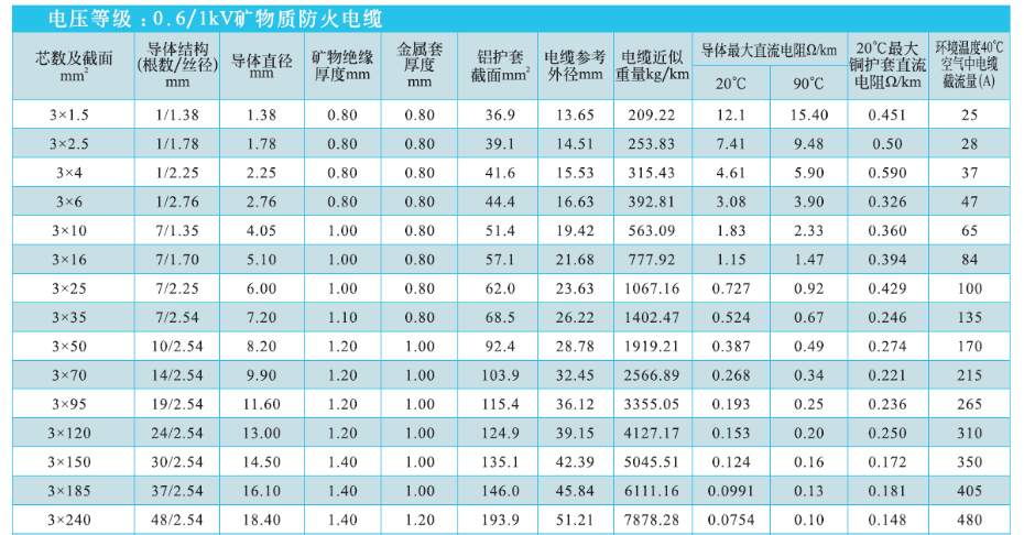 3芯礦物絕緣電纜NG-A(BTLY)技術(shù)參數