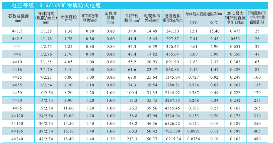 4等芯礦物絕緣電纜NG-A(BTLY)技術(shù)參數
