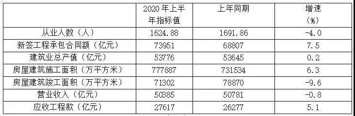 表1 特、一級資質(zhì)企業(yè)2020年上半年主要指標數據