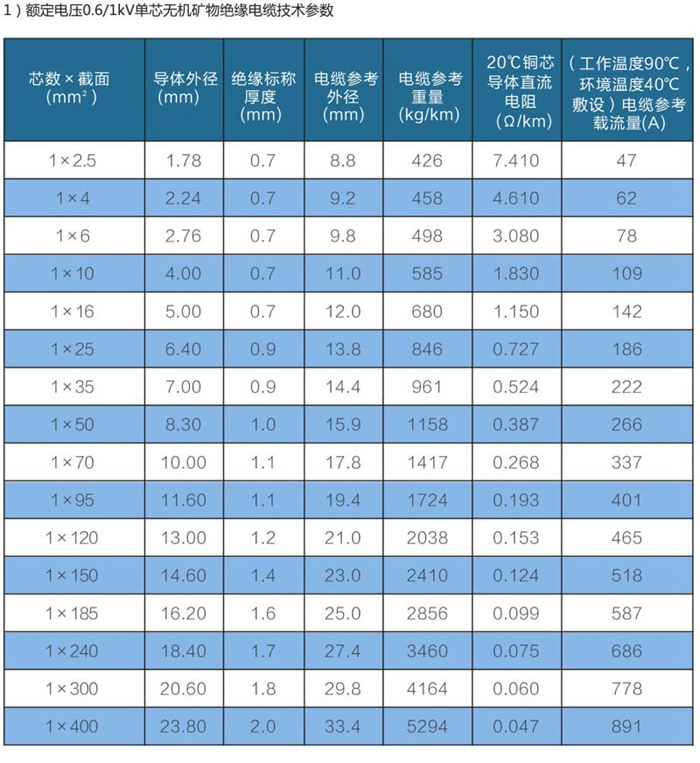 單芯wd-yttwy礦物質(zhì)電纜載流量技術(shù)參數