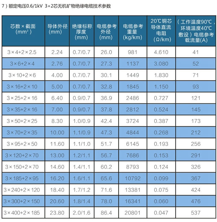 3+2芯wd-yttwy礦物質(zhì)電纜技術(shù)參數