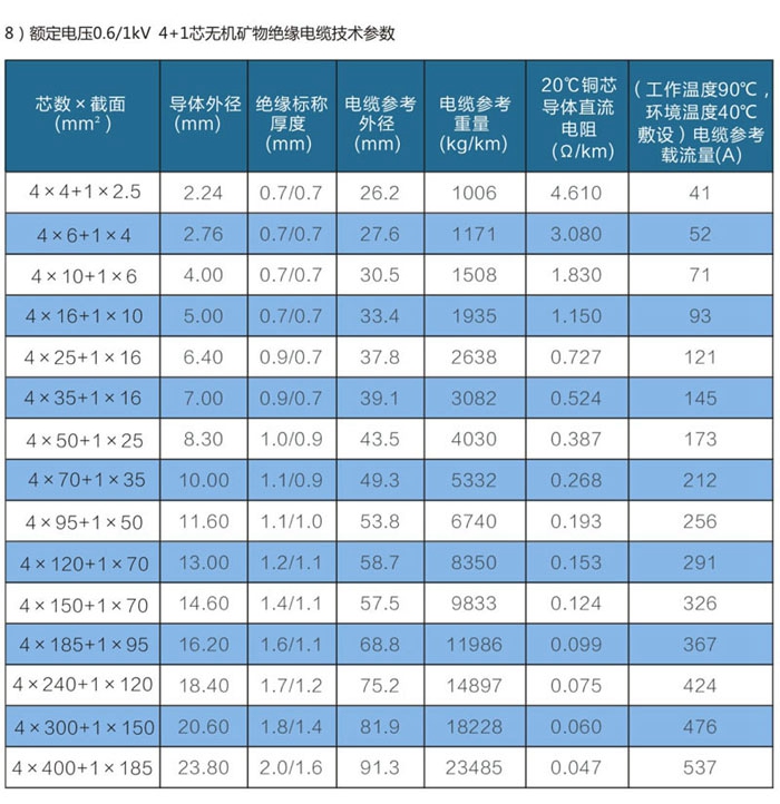 4+1芯wd-yttwy礦物質(zhì)電纜技術(shù)參數