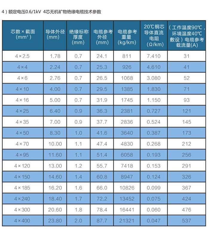 4芯wd-yttwy礦物質(zhì)電纜載流量技術(shù)參數