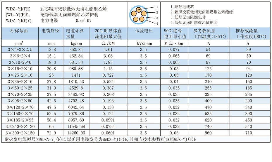 5芯W(wǎng)DZ-YJ(F)E輻照交聯(lián)低煙無(wú)鹵電纜載流量、參數