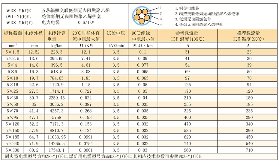 5等芯W(wǎng)DZ-YJ(F)E輻照交聯(lián)低煙無(wú)鹵電纜參數、載流量